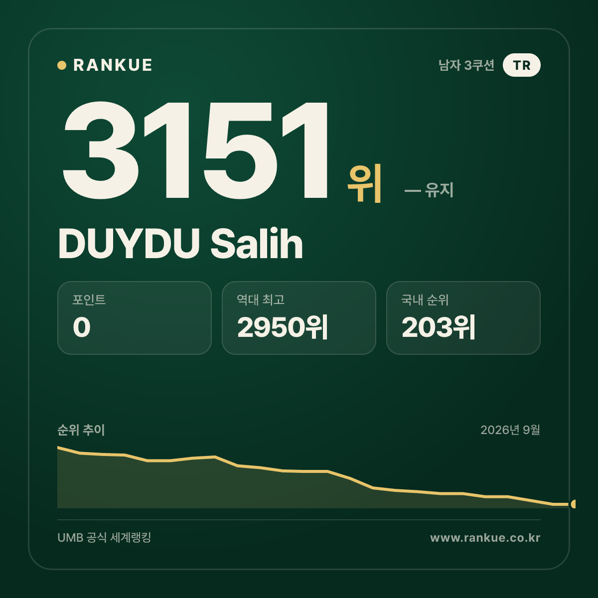 DUYDU Salih — 당구 세계랭킹 3151위