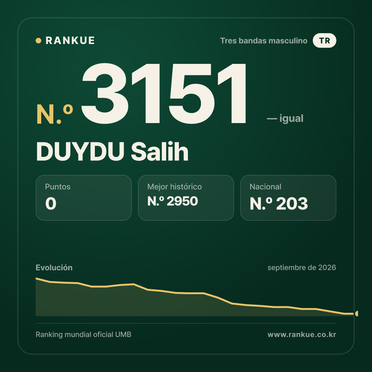 DUYDU Salih — Ranking Mundial de Billar N.º 3151