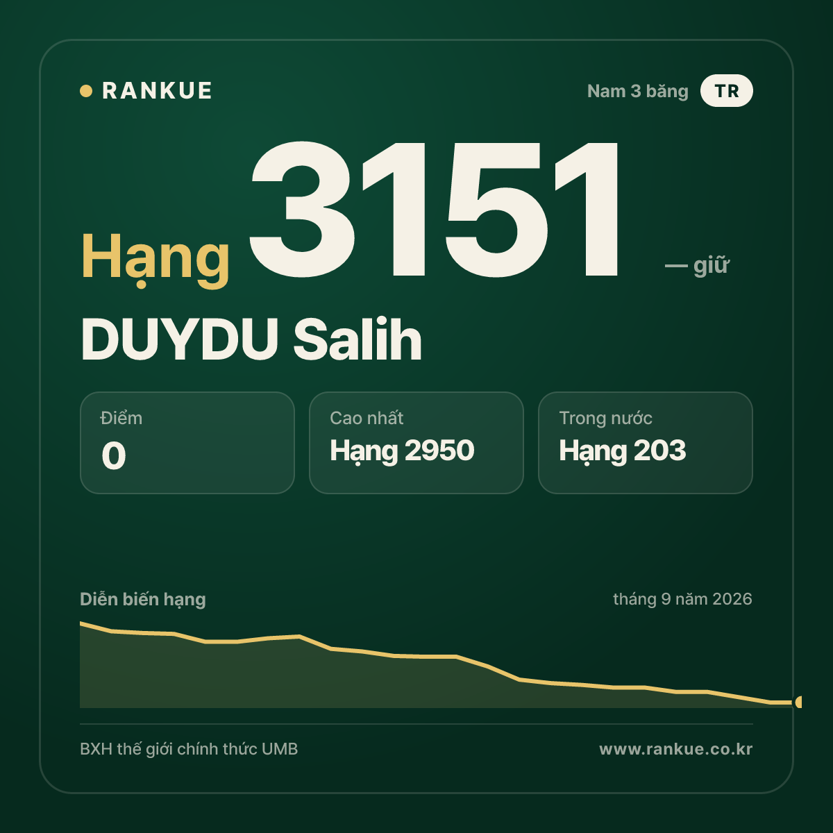 DUYDU Salih — BXH Bida Thế giới hạng 3151