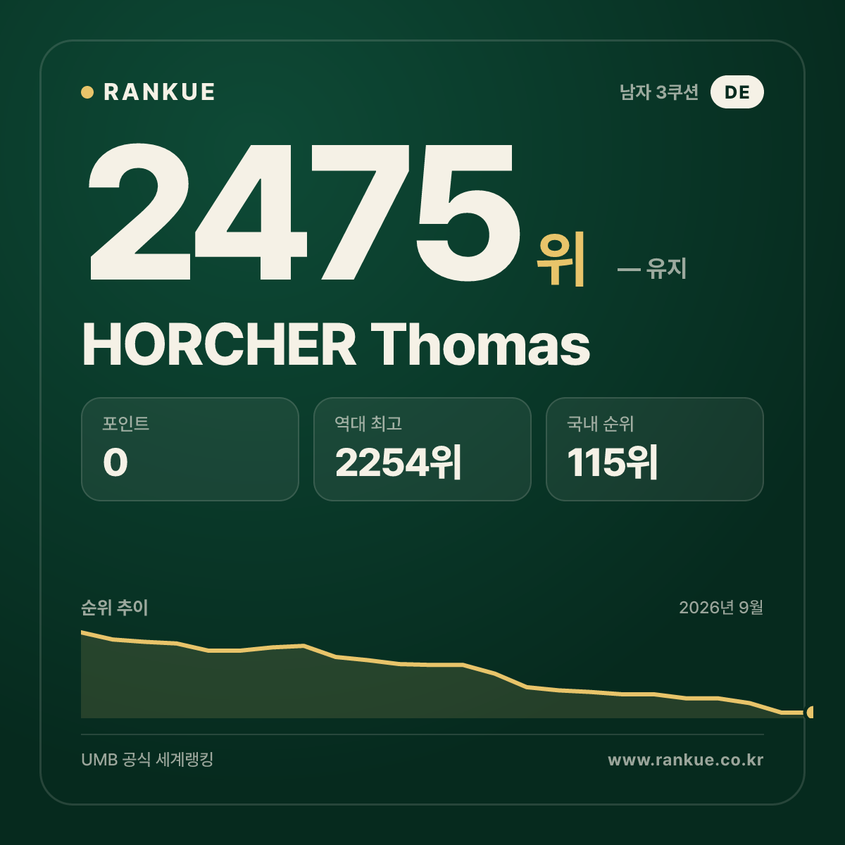 HORCHER Thomas — 당구 세계랭킹 2475위