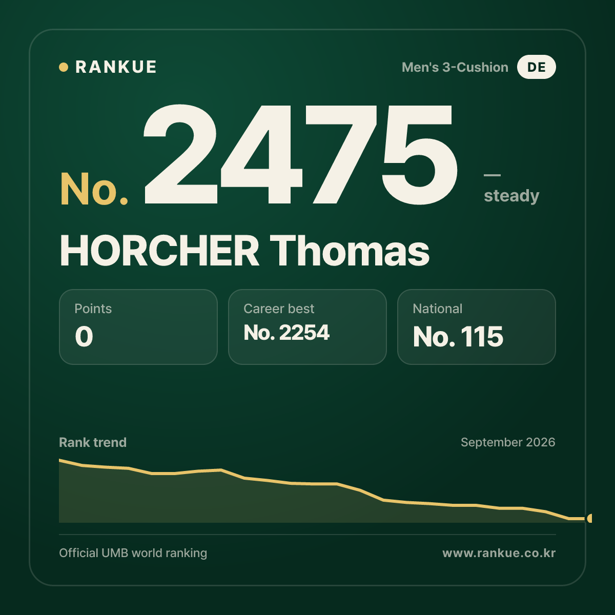 HORCHER Thomas — Billiards World Ranking No.2475