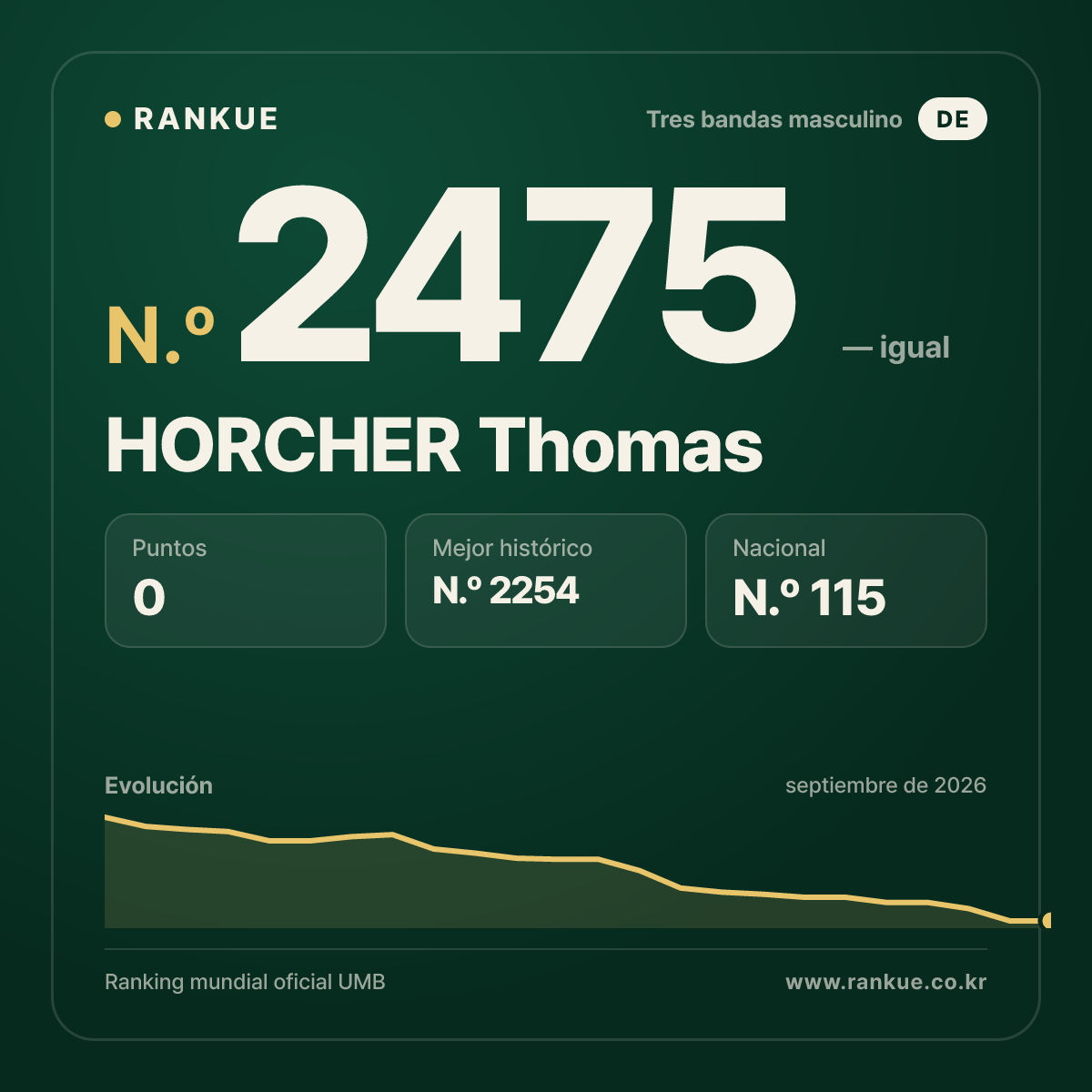 HORCHER Thomas — Ranking Mundial de Billar N.º 2475