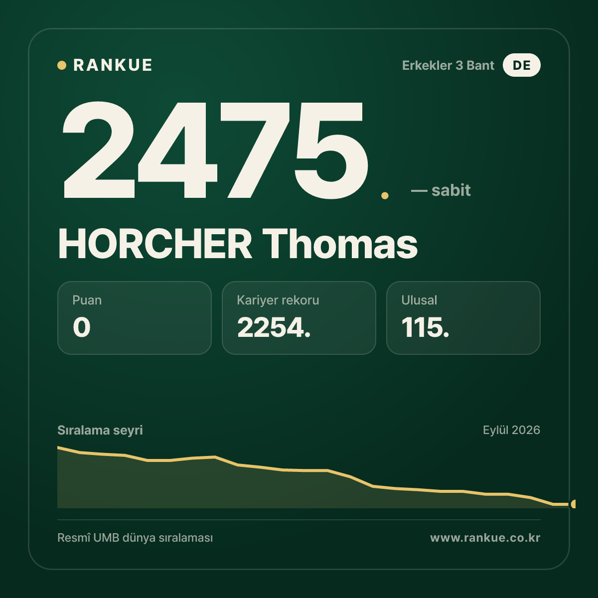 HORCHER Thomas — Bilardo Dünya Sıralaması 2475.
