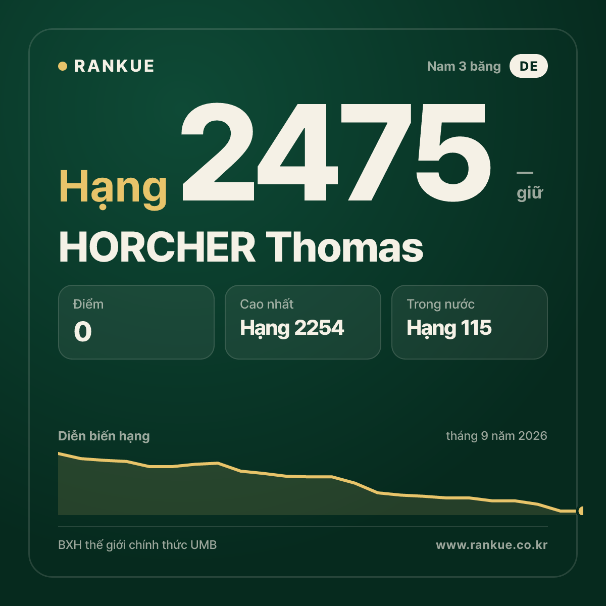 HORCHER Thomas — BXH Bida Thế giới hạng 2475