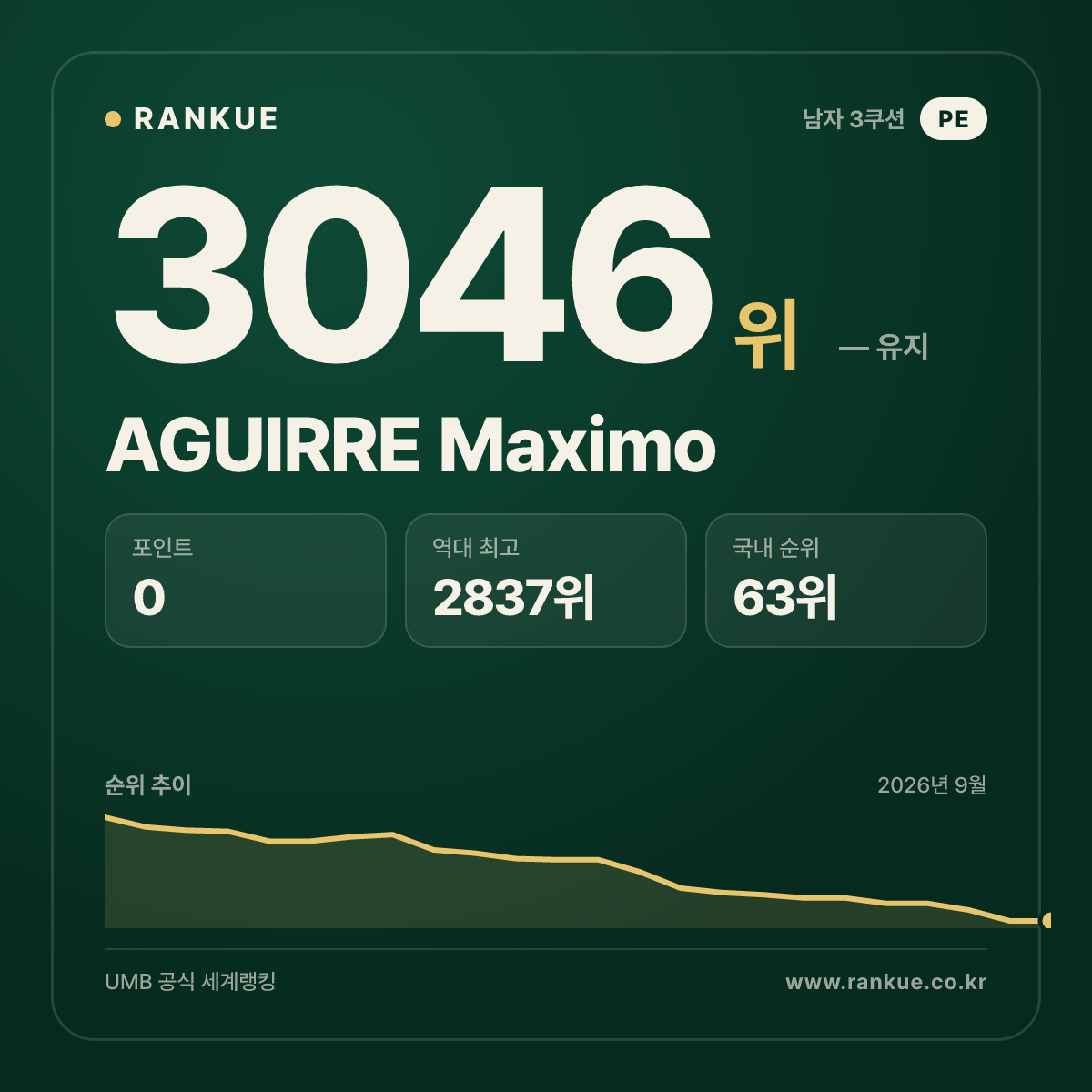 AGUIRRE Maximo — 당구 세계랭킹 3046위