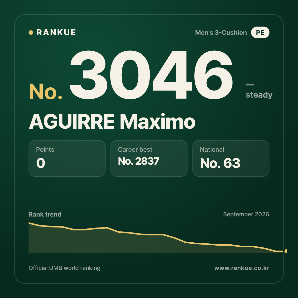 AGUIRRE Maximo — Billiards World Ranking No.3046