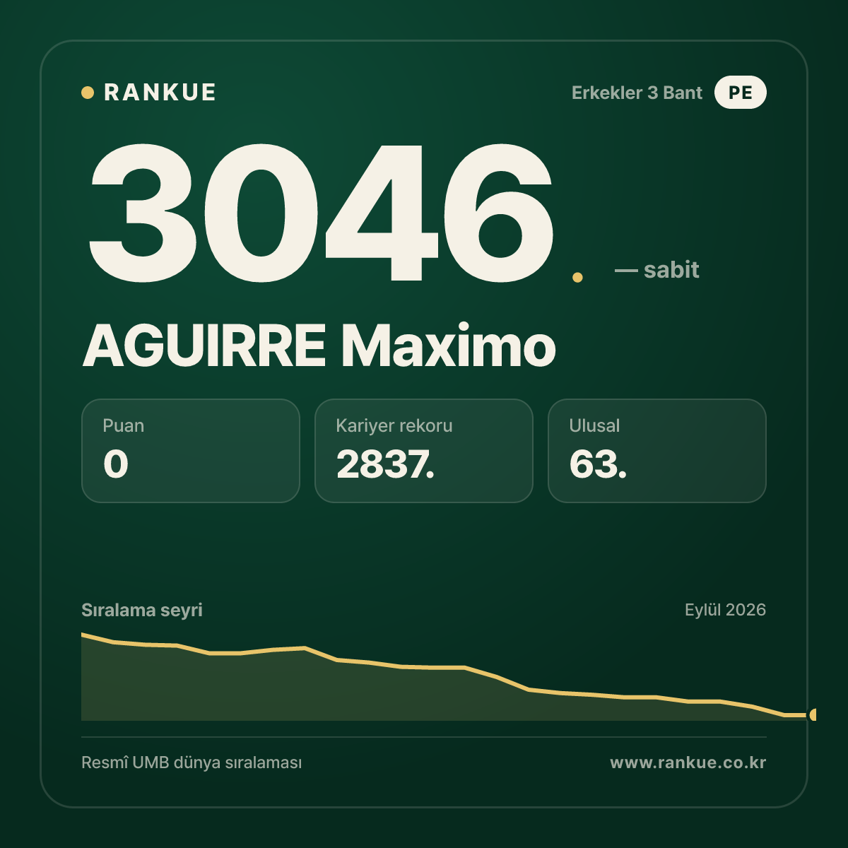 AGUIRRE Maximo — Bilardo Dünya Sıralaması 3046.