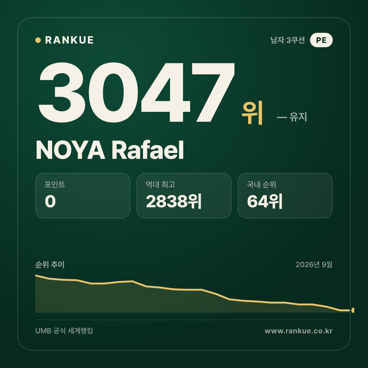 NOYA Rafael — 당구 세계랭킹 3047위