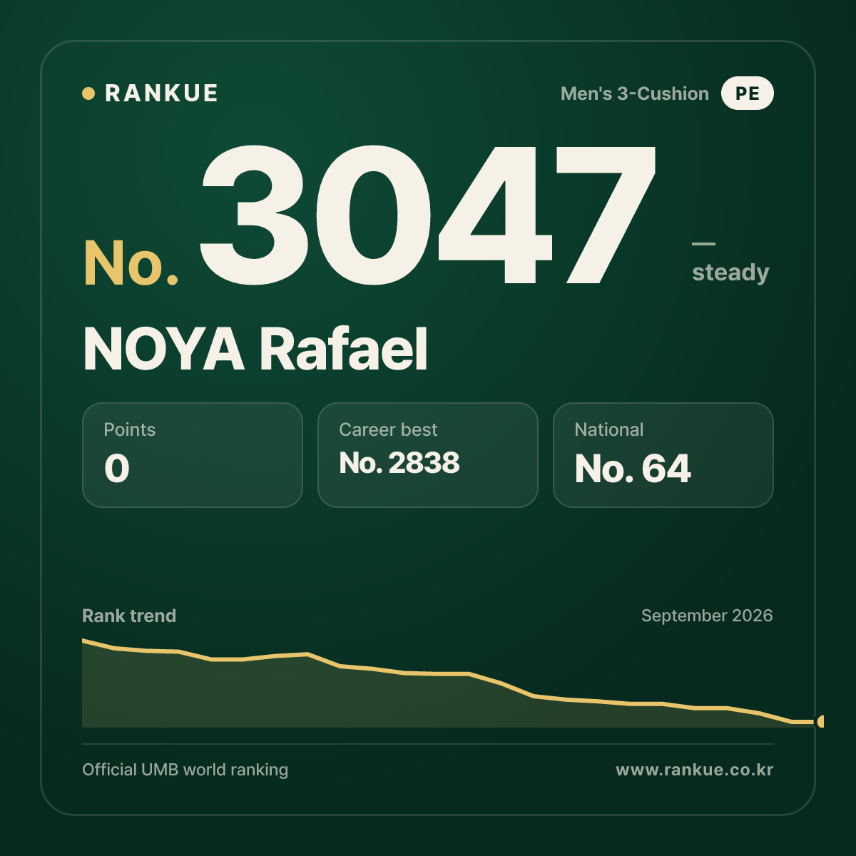 NOYA Rafael — Billiards World Ranking No.3047