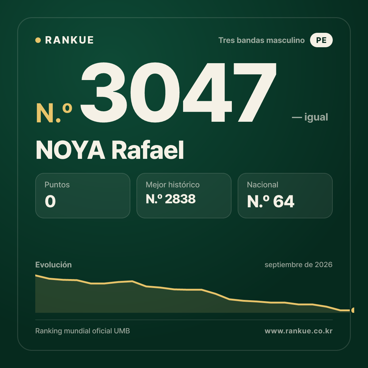 NOYA Rafael — Ranking Mundial de Billar N.º 3047
