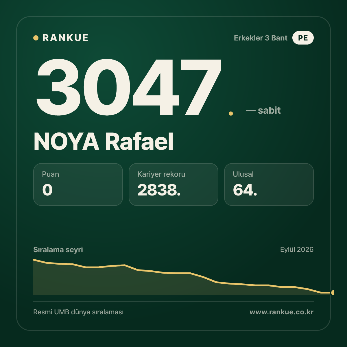 NOYA Rafael — Bilardo Dünya Sıralaması 3047.