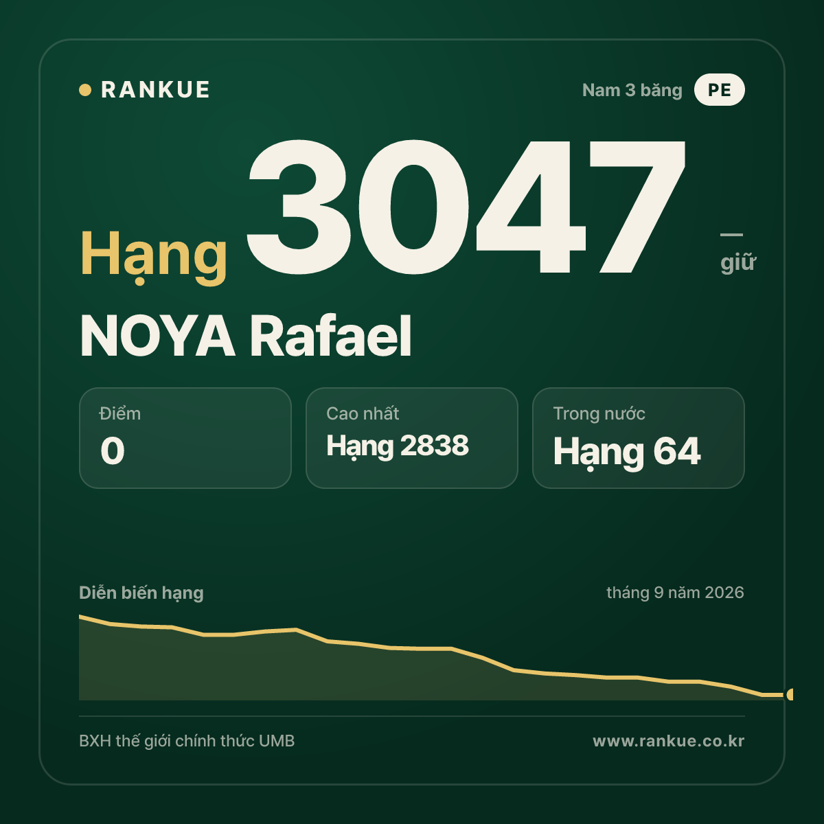 NOYA Rafael — BXH Bida Thế giới hạng 3047