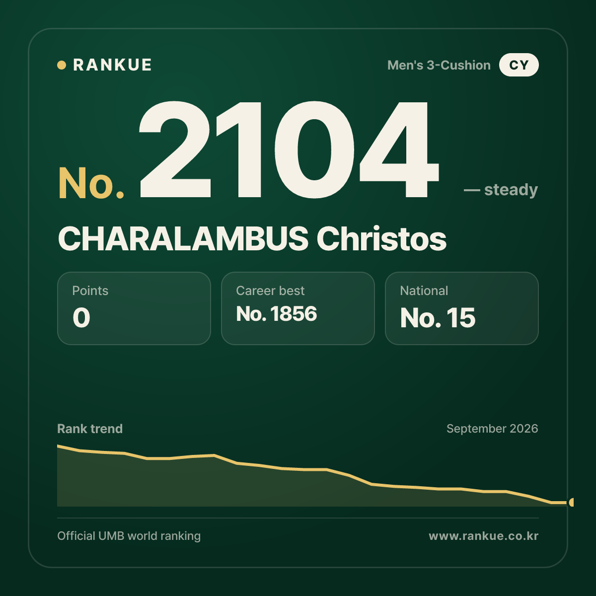 CHARALAMBUS Christos — Billiards World Ranking No.2104