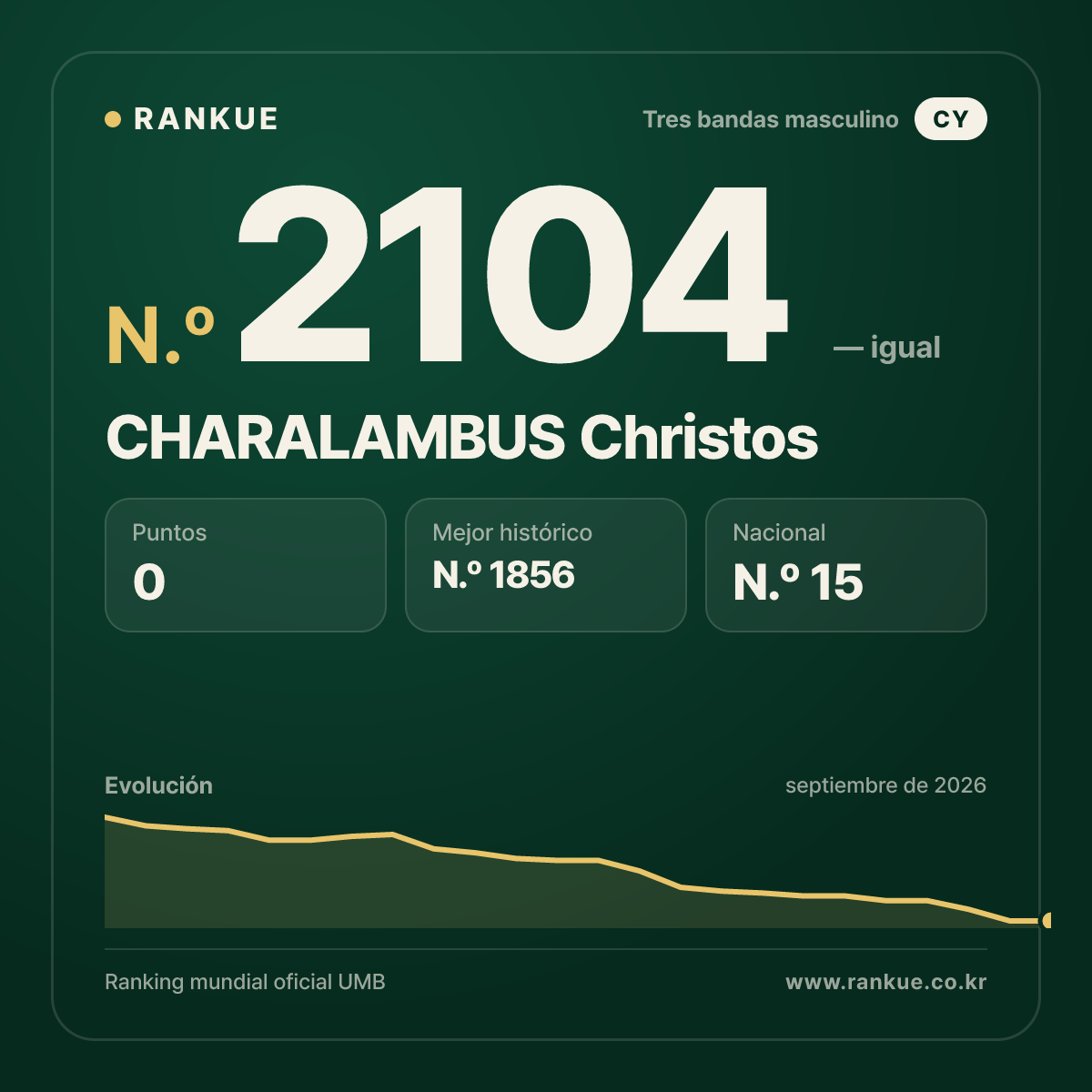 CHARALAMBUS Christos — Ranking Mundial de Billar N.º 2104