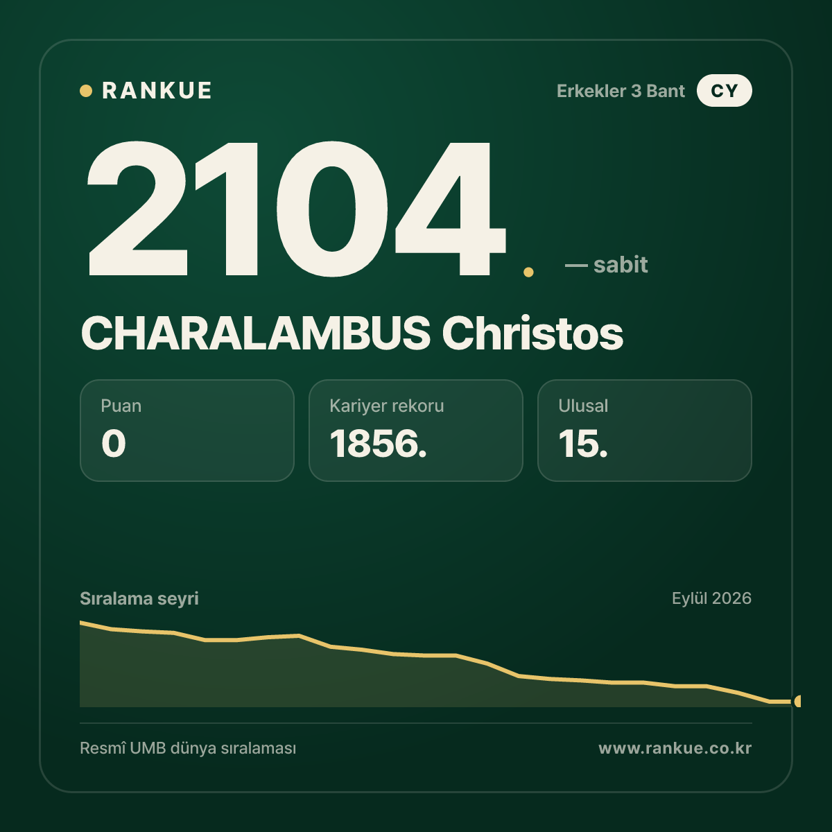 CHARALAMBUS Christos — Bilardo Dünya Sıralaması 2104.