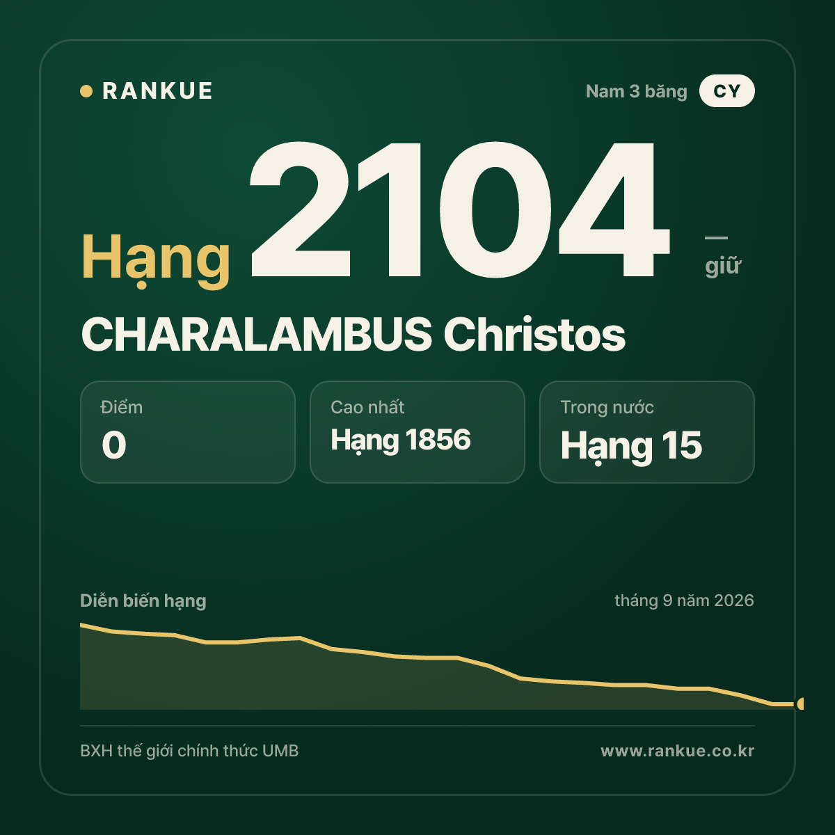 CHARALAMBUS Christos — BXH Bida Thế giới hạng 2104
