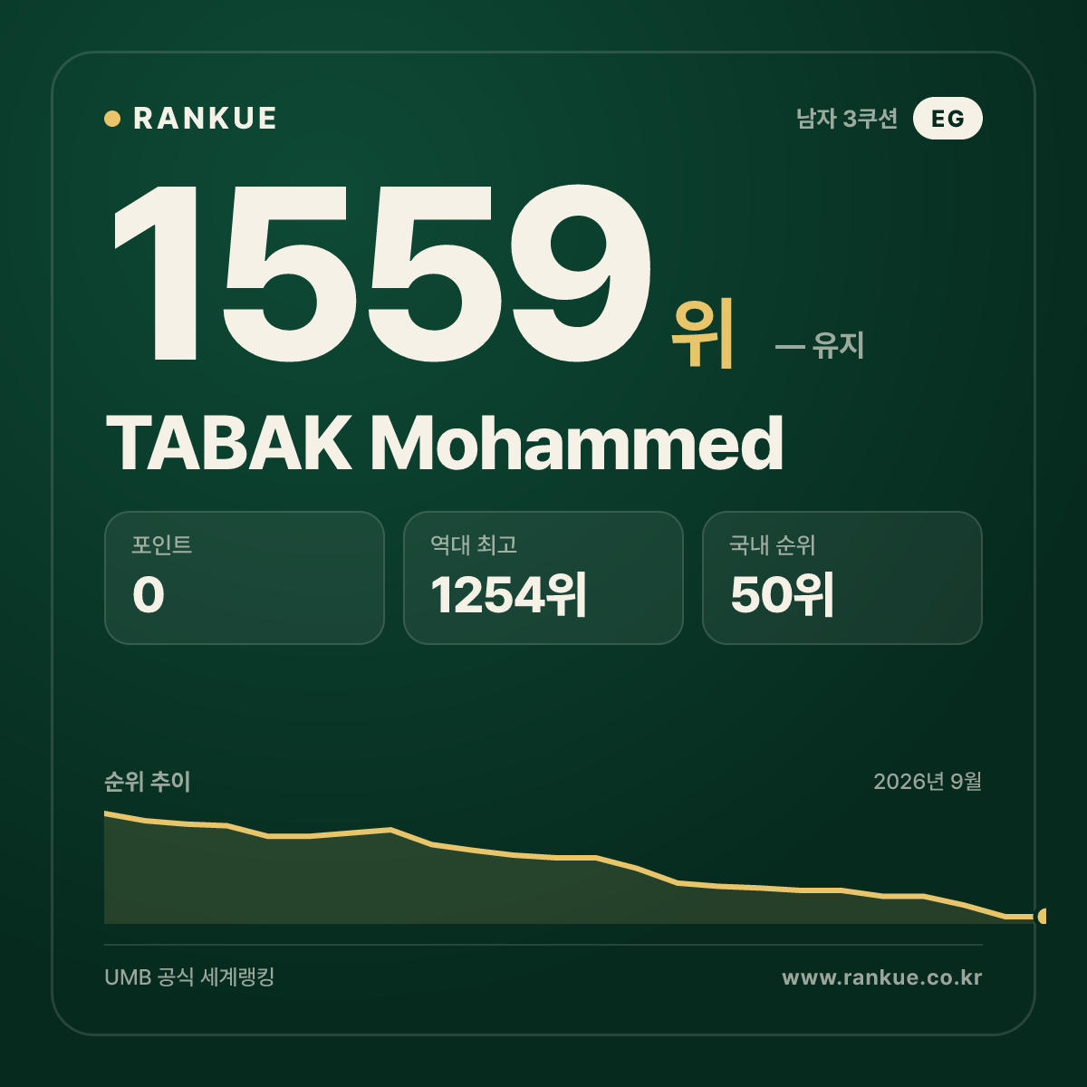 TABAK Mohammed — 당구 세계랭킹 1559위