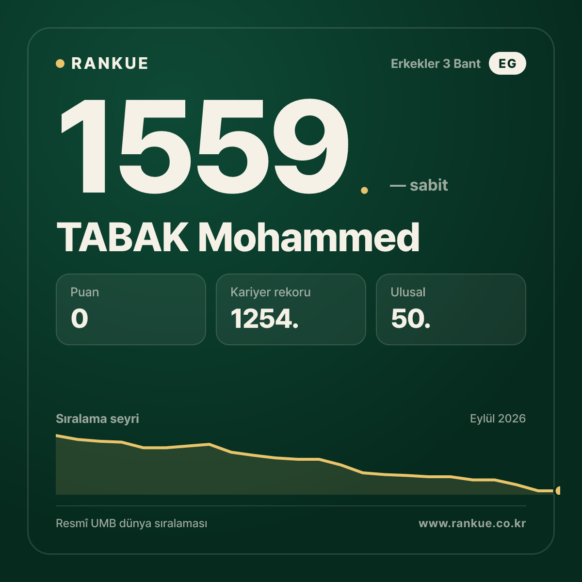 TABAK Mohammed — Bilardo Dünya Sıralaması 1559.