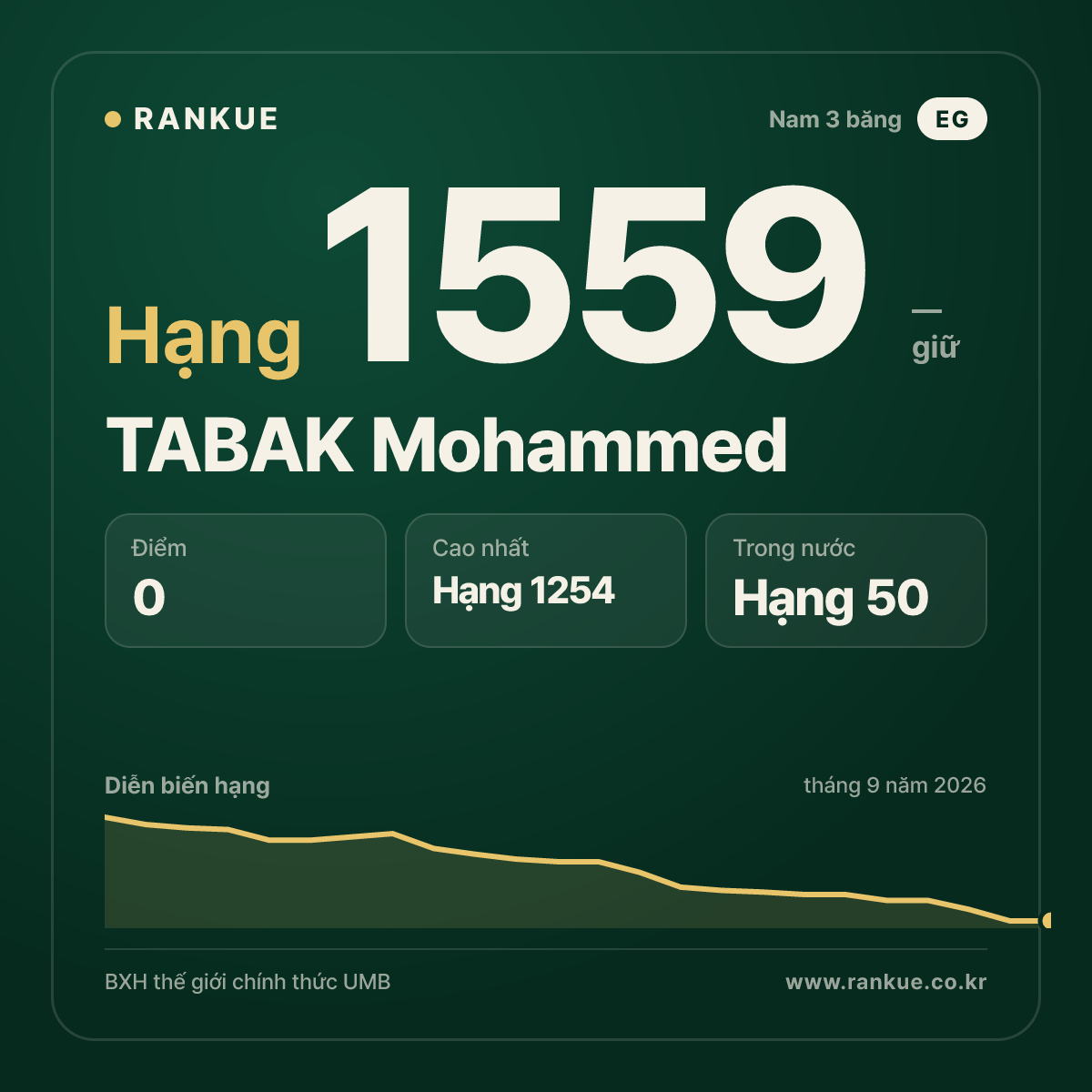 TABAK Mohammed — BXH Bida Thế giới hạng 1559