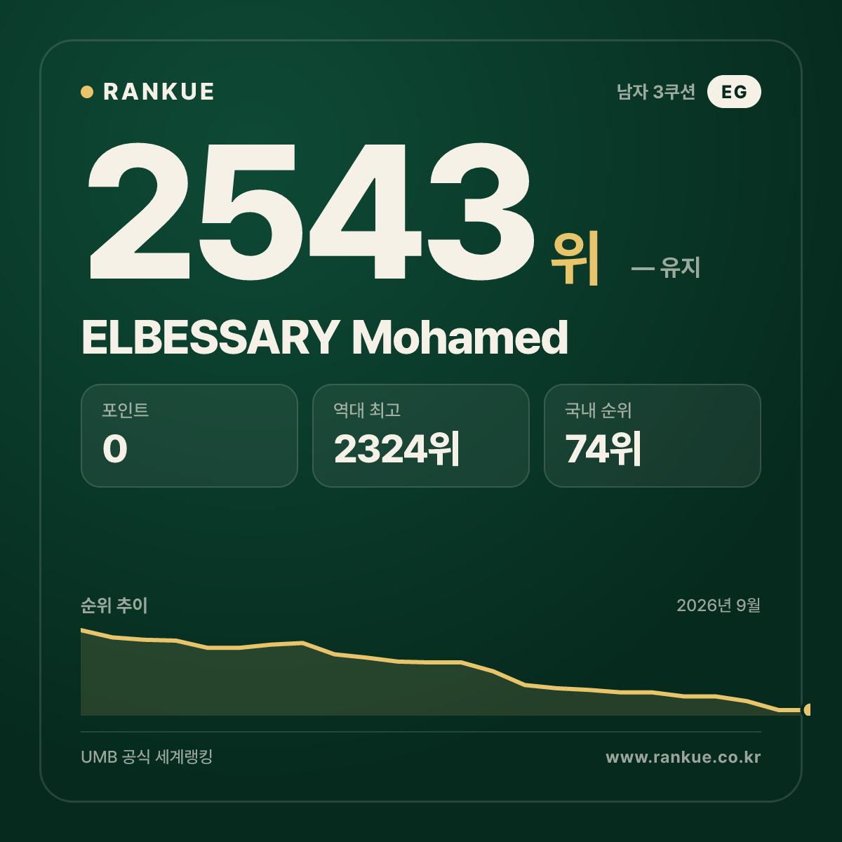 ELBESSARY Mohamed — 당구 세계랭킹 2543위