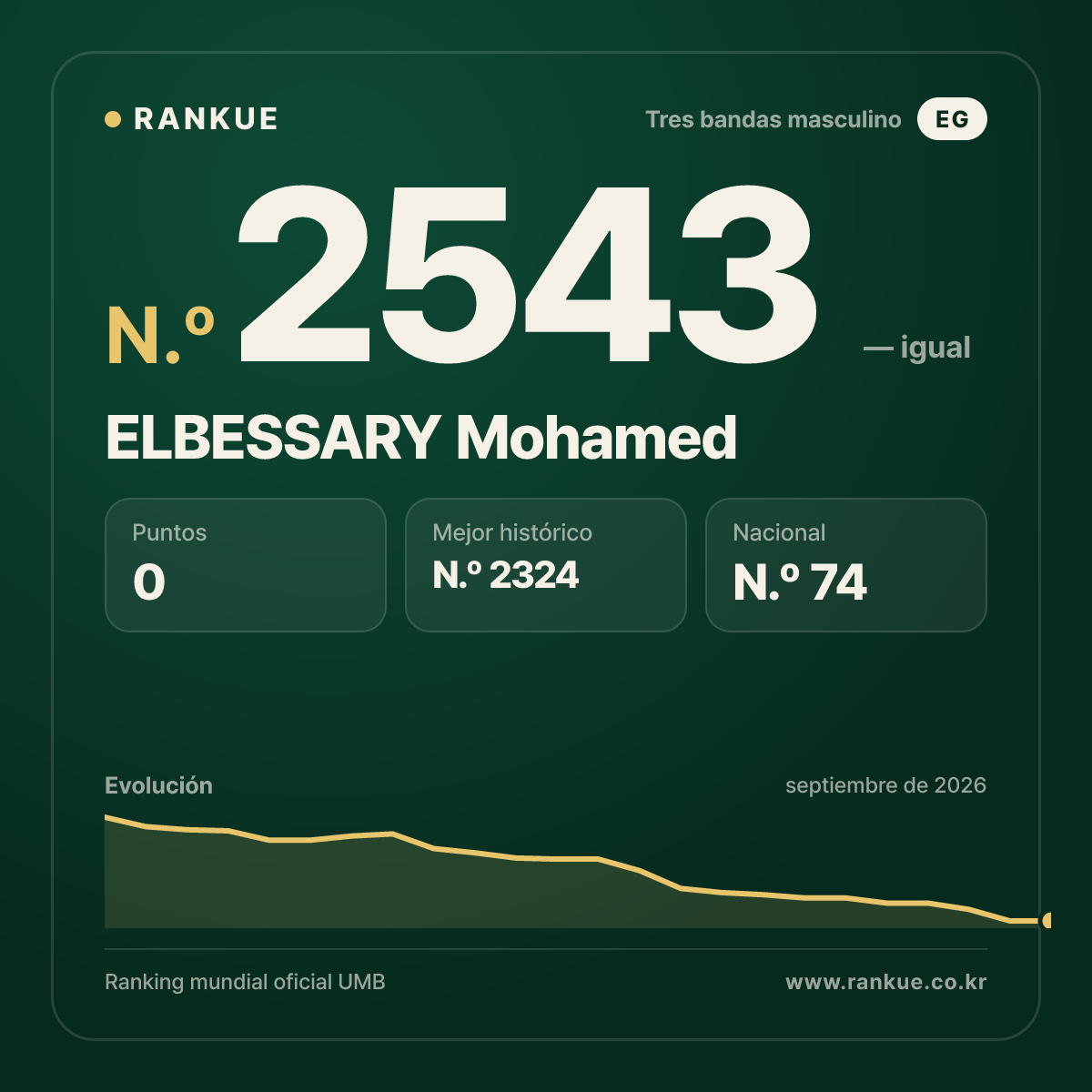ELBESSARY Mohamed — Ranking Mundial de Billar N.º 2543