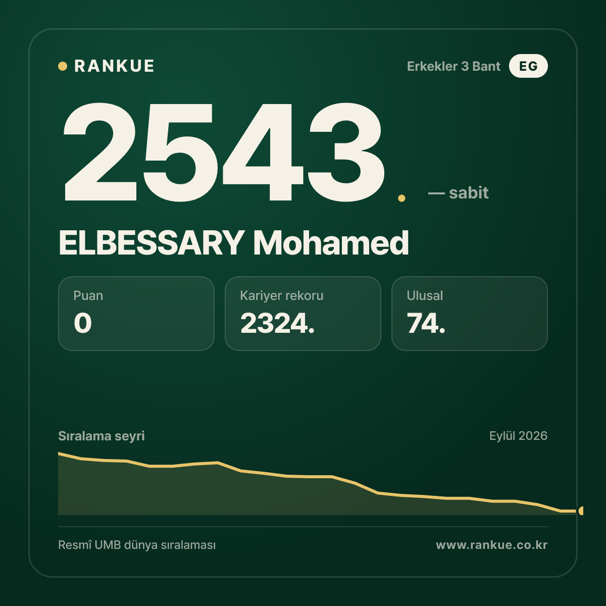 ELBESSARY Mohamed — Bilardo Dünya Sıralaması 2543.