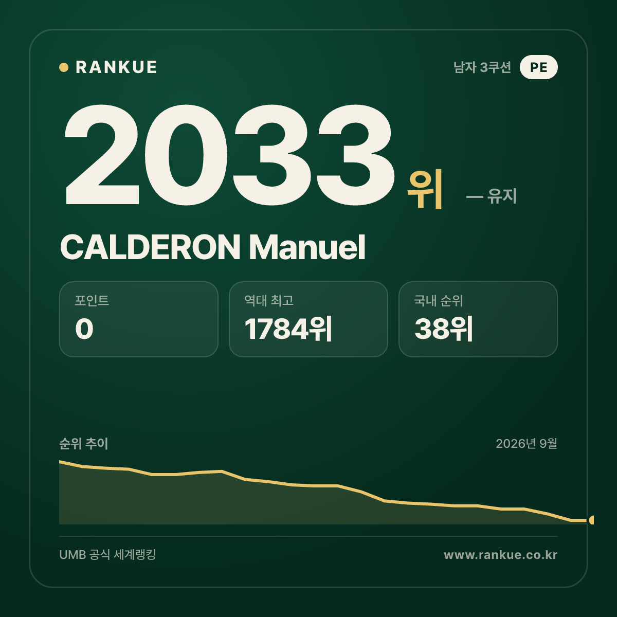 CALDERON Manuel — 당구 세계랭킹 2033위