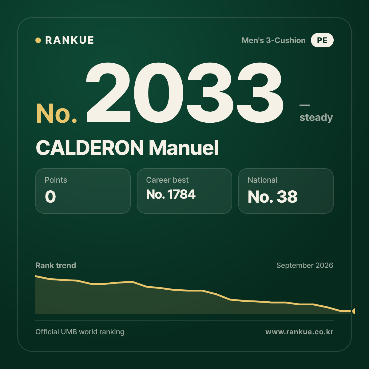 CALDERON Manuel — Billiards World Ranking No.2033