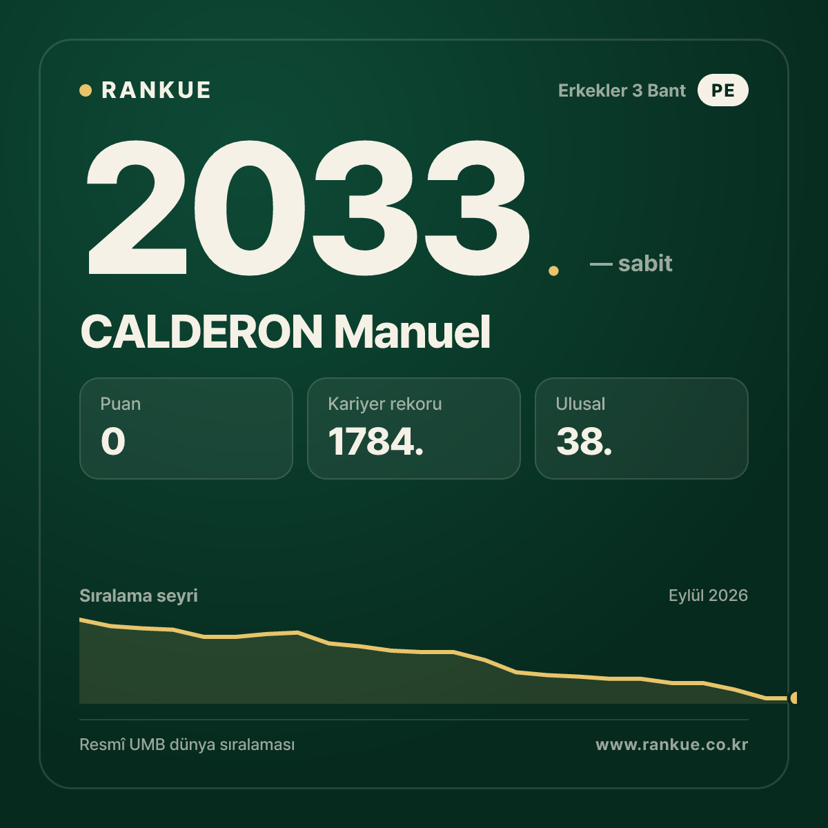 CALDERON Manuel — Bilardo Dünya Sıralaması 2033.