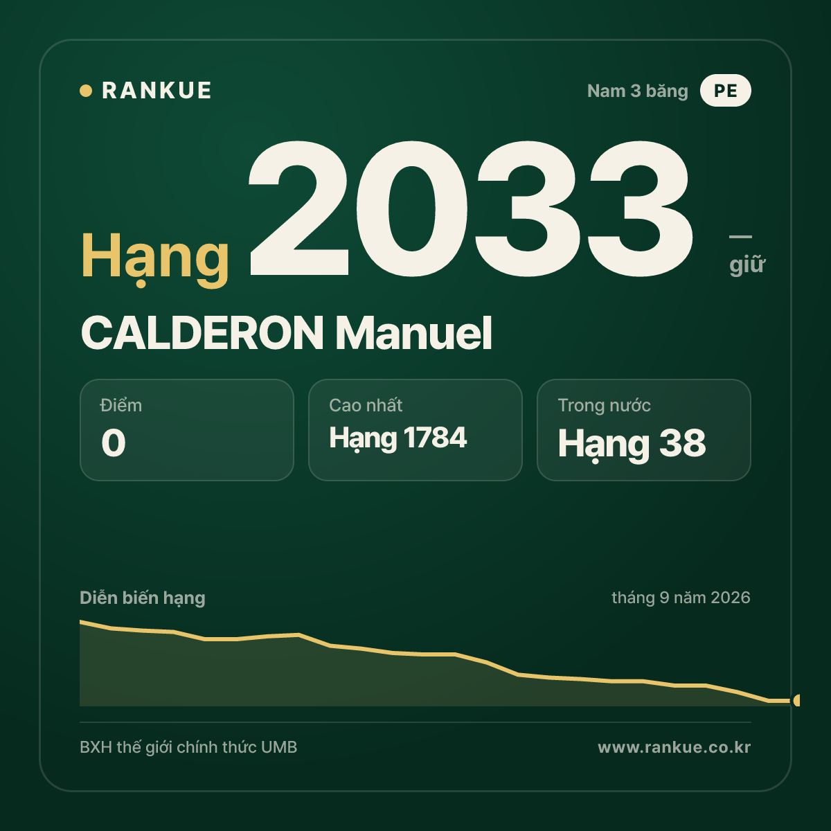 CALDERON Manuel — BXH Bida Thế giới hạng 2033