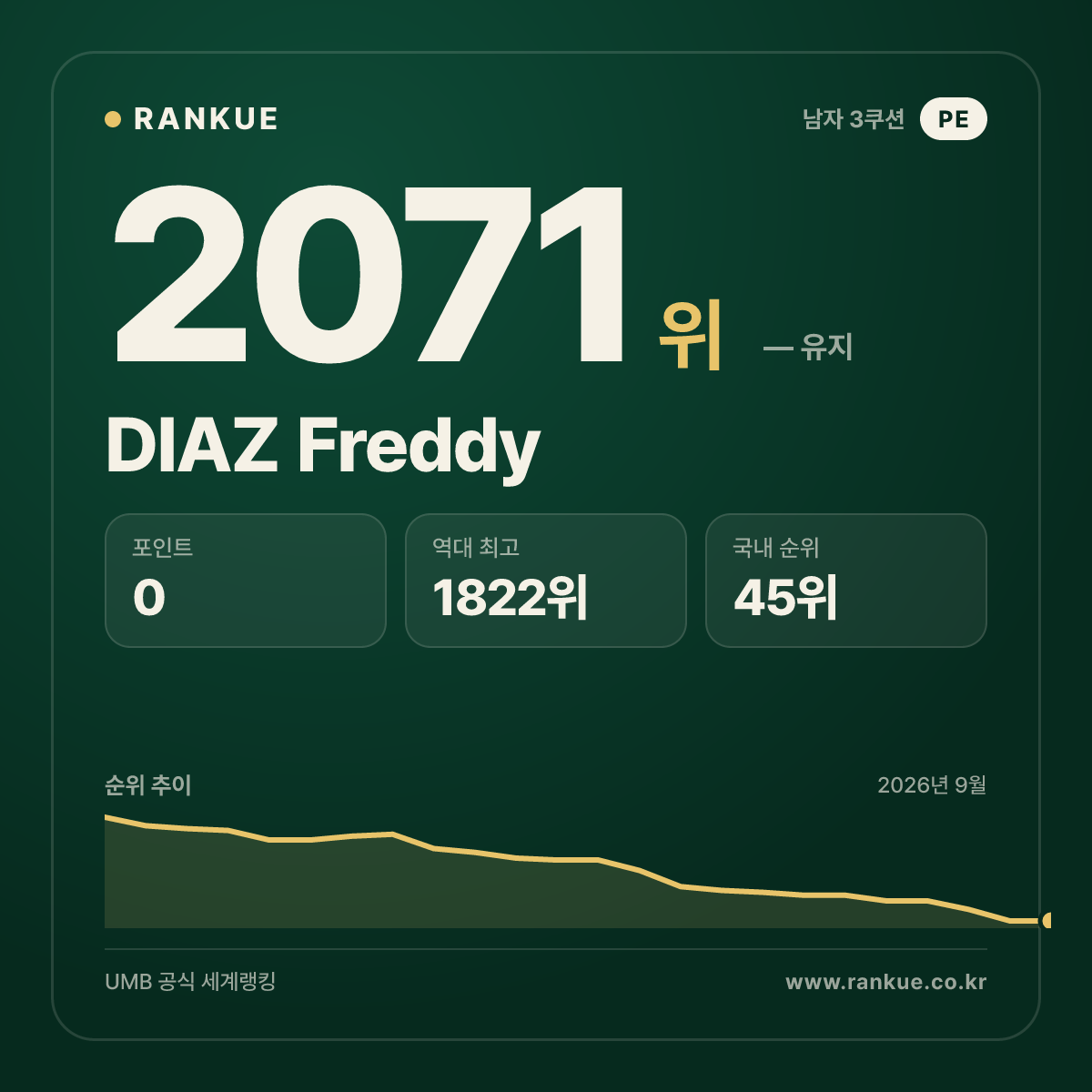 DIAZ Freddy — 당구 세계랭킹 2071위