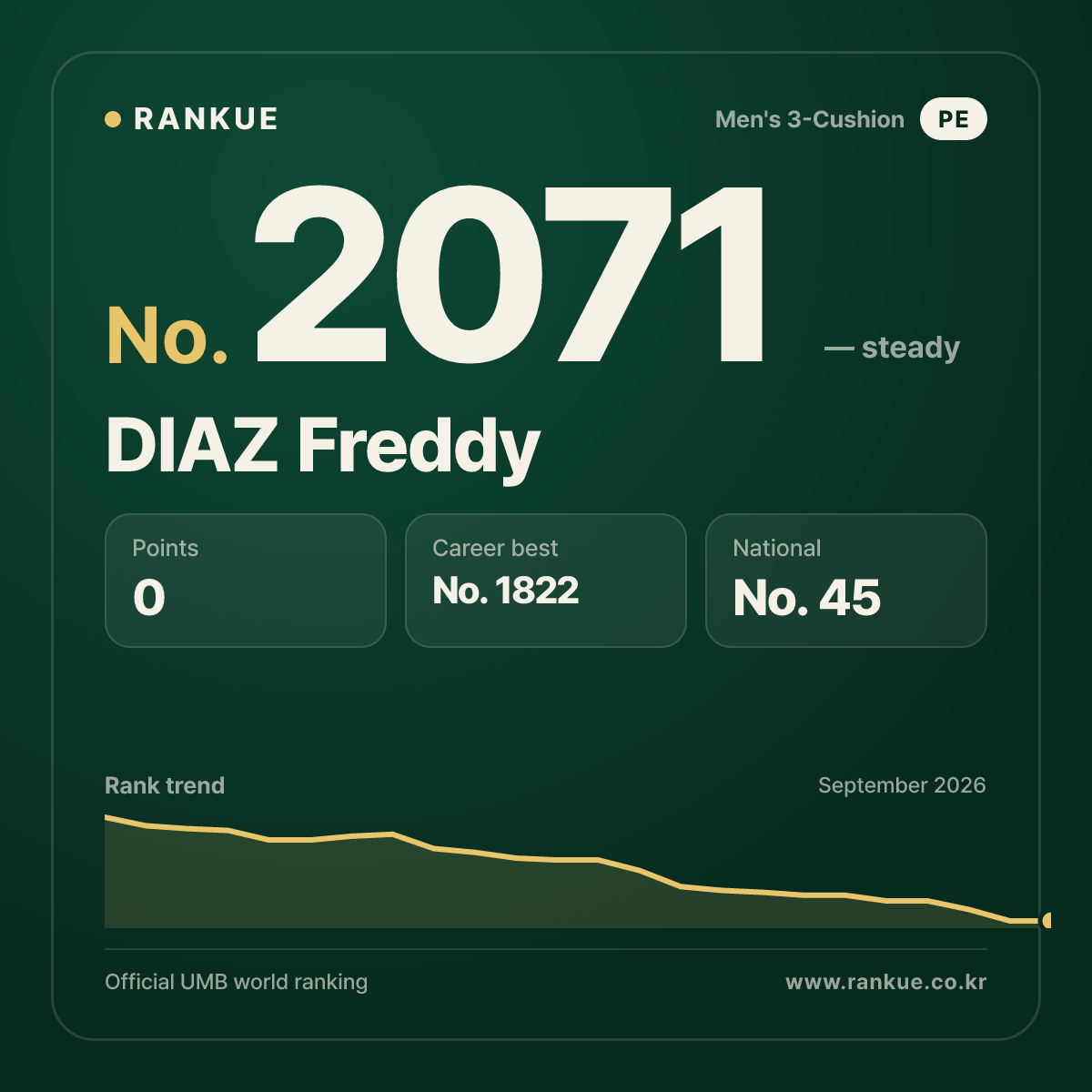 DIAZ Freddy — Billiards World Ranking No.2071