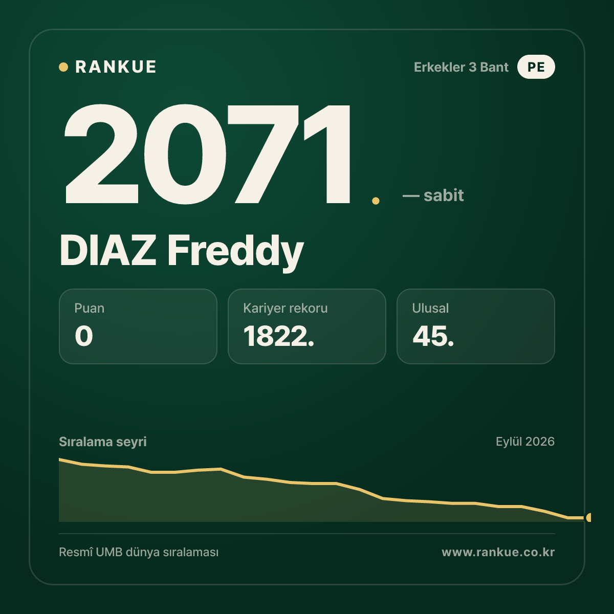 DIAZ Freddy — Bilardo Dünya Sıralaması 2071.