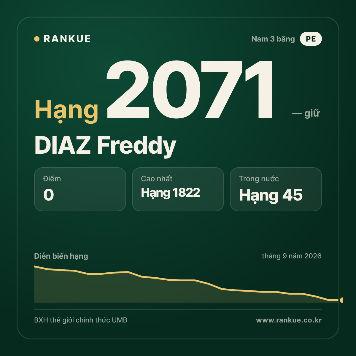 DIAZ Freddy — BXH Bida Thế giới hạng 2071
