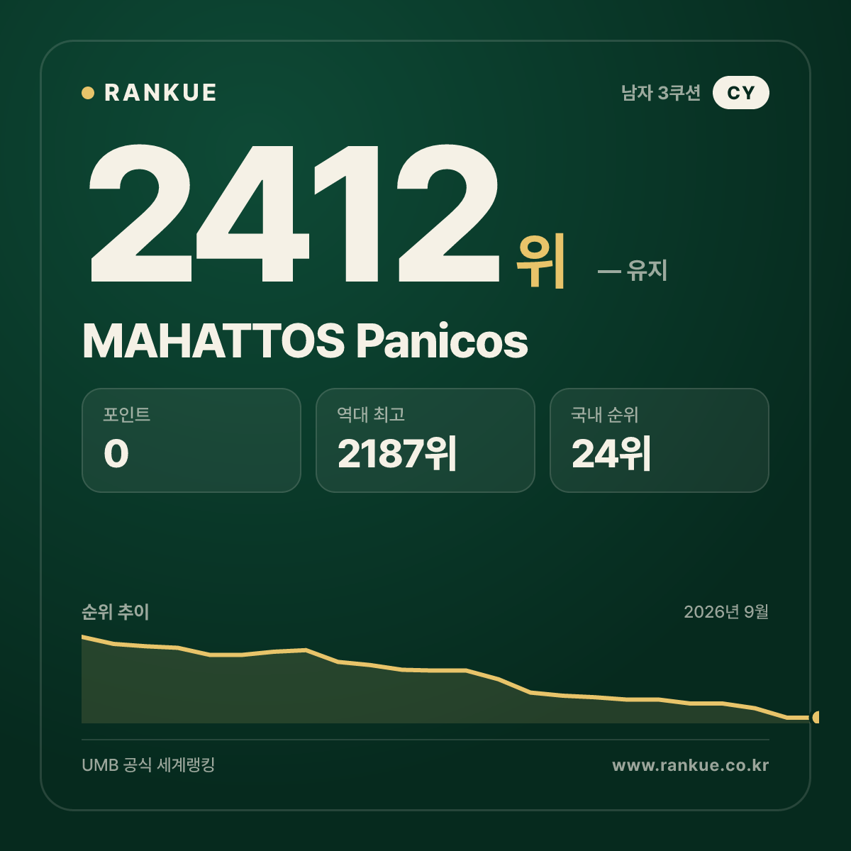 MAHATTOS Panicos — 당구 세계랭킹 2412위