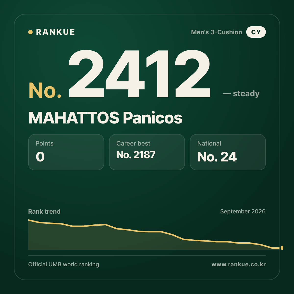 MAHATTOS Panicos — Billiards World Ranking No.2412