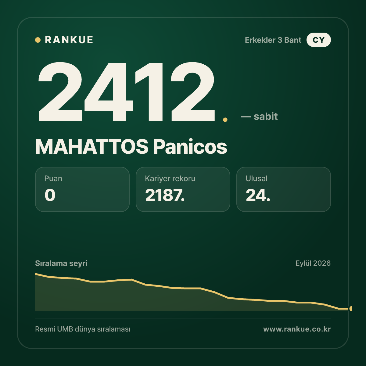 MAHATTOS Panicos — Bilardo Dünya Sıralaması 2412.