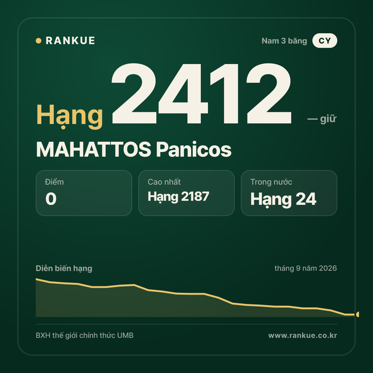 MAHATTOS Panicos — BXH Bida Thế giới hạng 2412