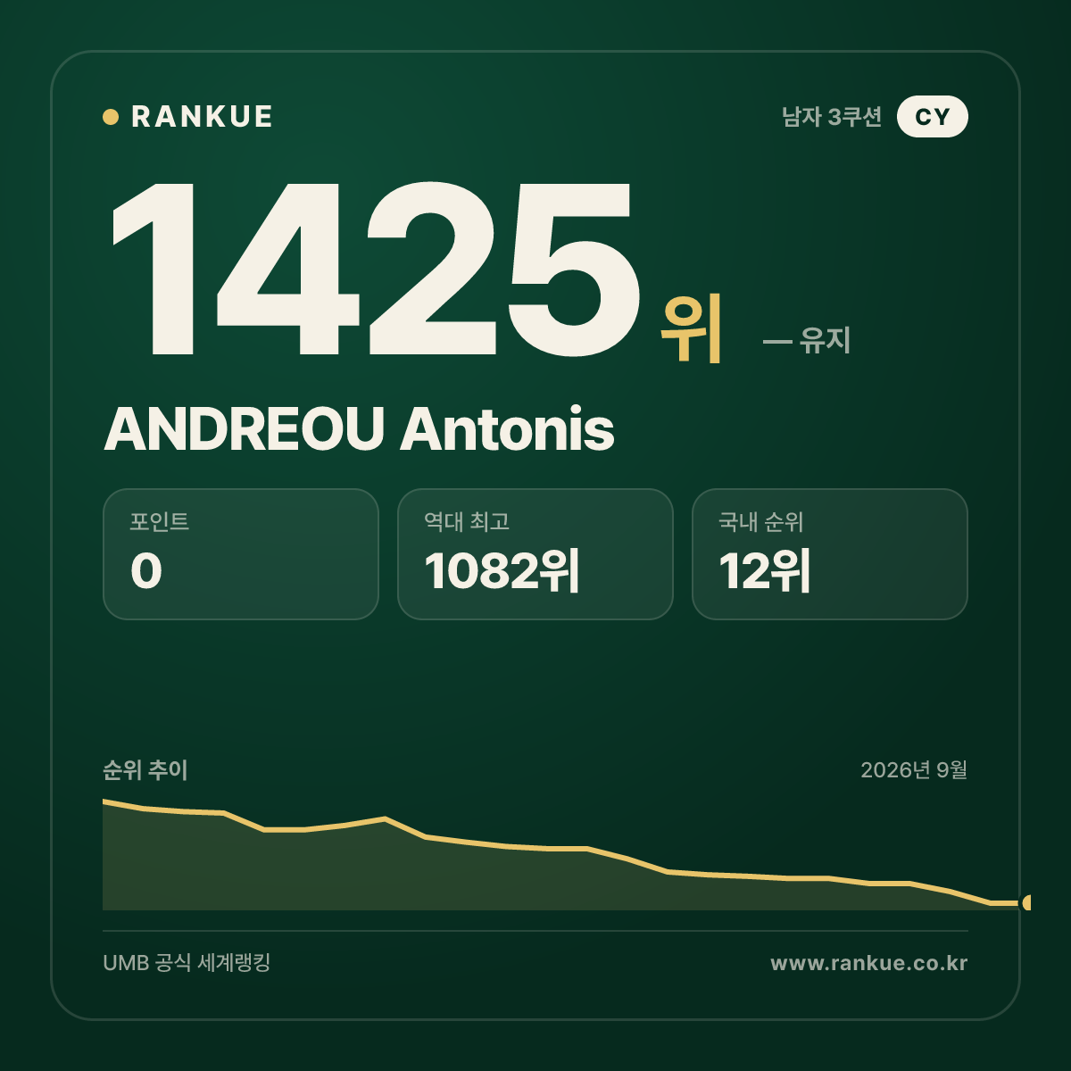 ANDREOU Antonis — 당구 세계랭킹 1425위
