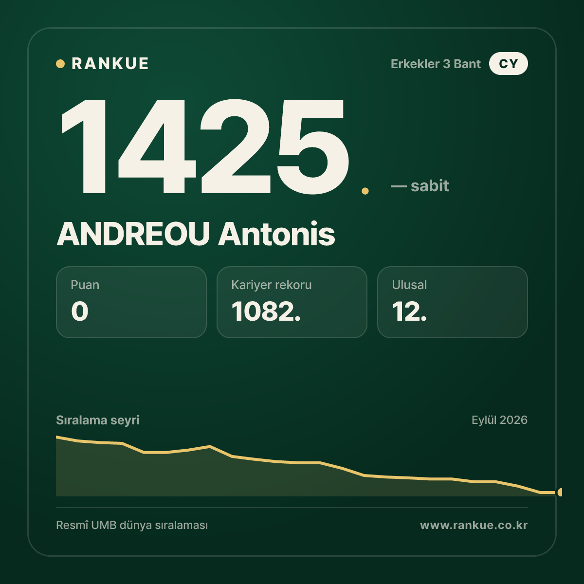 ANDREOU Antonis — Bilardo Dünya Sıralaması 1425.