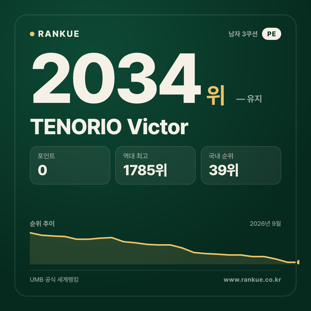 TENORIO Victor — 당구 세계랭킹 2034위