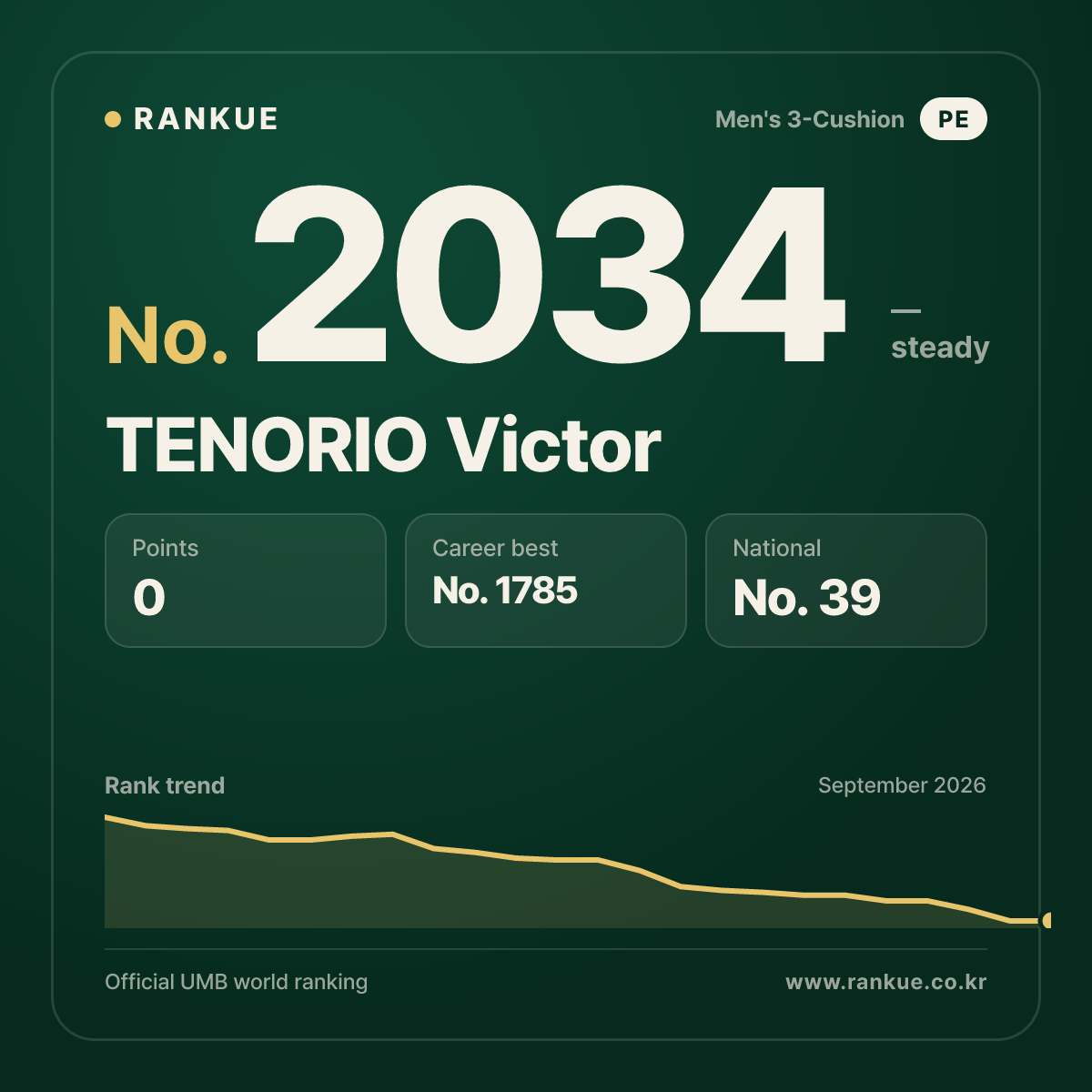 TENORIO Victor — Billiards World Ranking No.2034