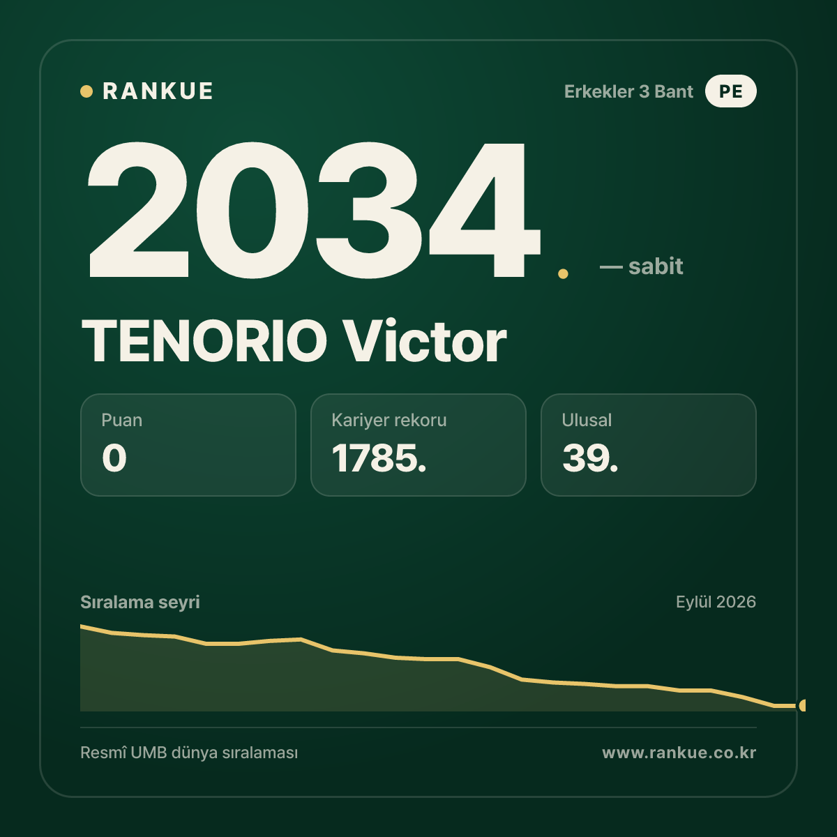 TENORIO Victor — Bilardo Dünya Sıralaması 2034.
