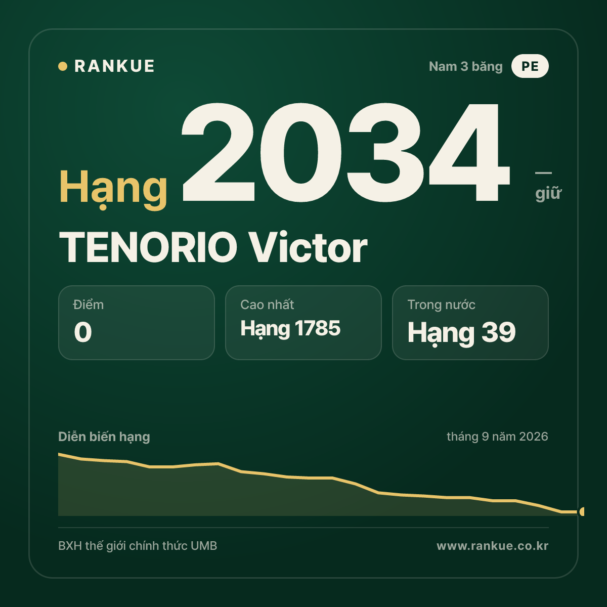 TENORIO Victor — BXH Bida Thế giới hạng 2034