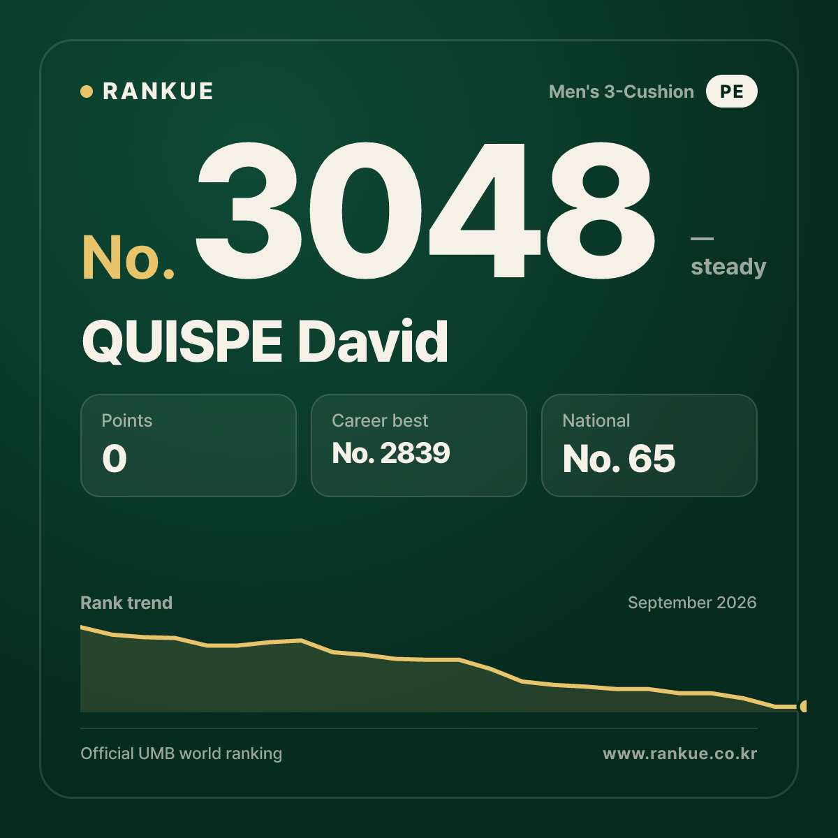 QUISPE David — Billiards World Ranking No.3048