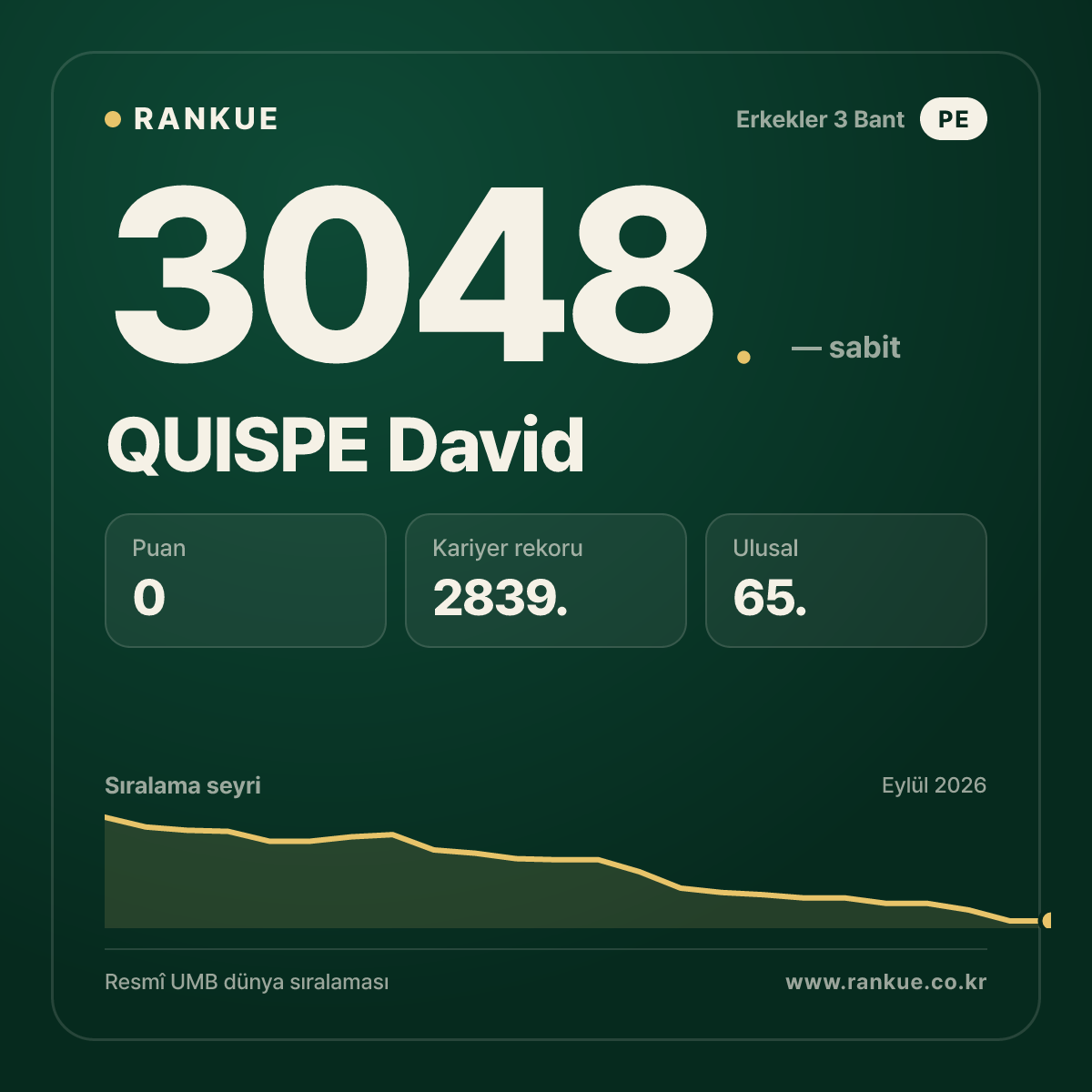 QUISPE David — Bilardo Dünya Sıralaması 3048.