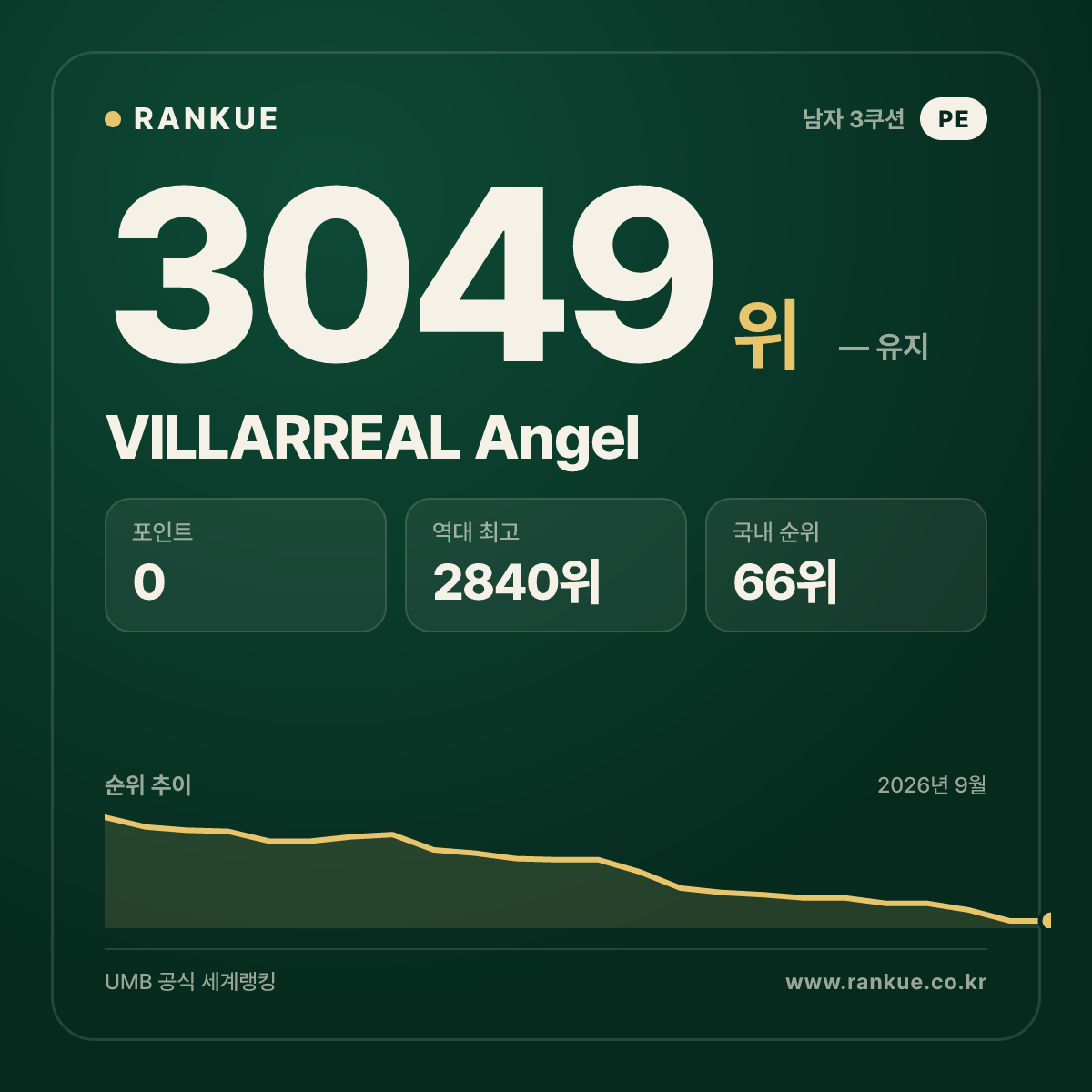 VILLARREAL Angel — 당구 세계랭킹 3049위