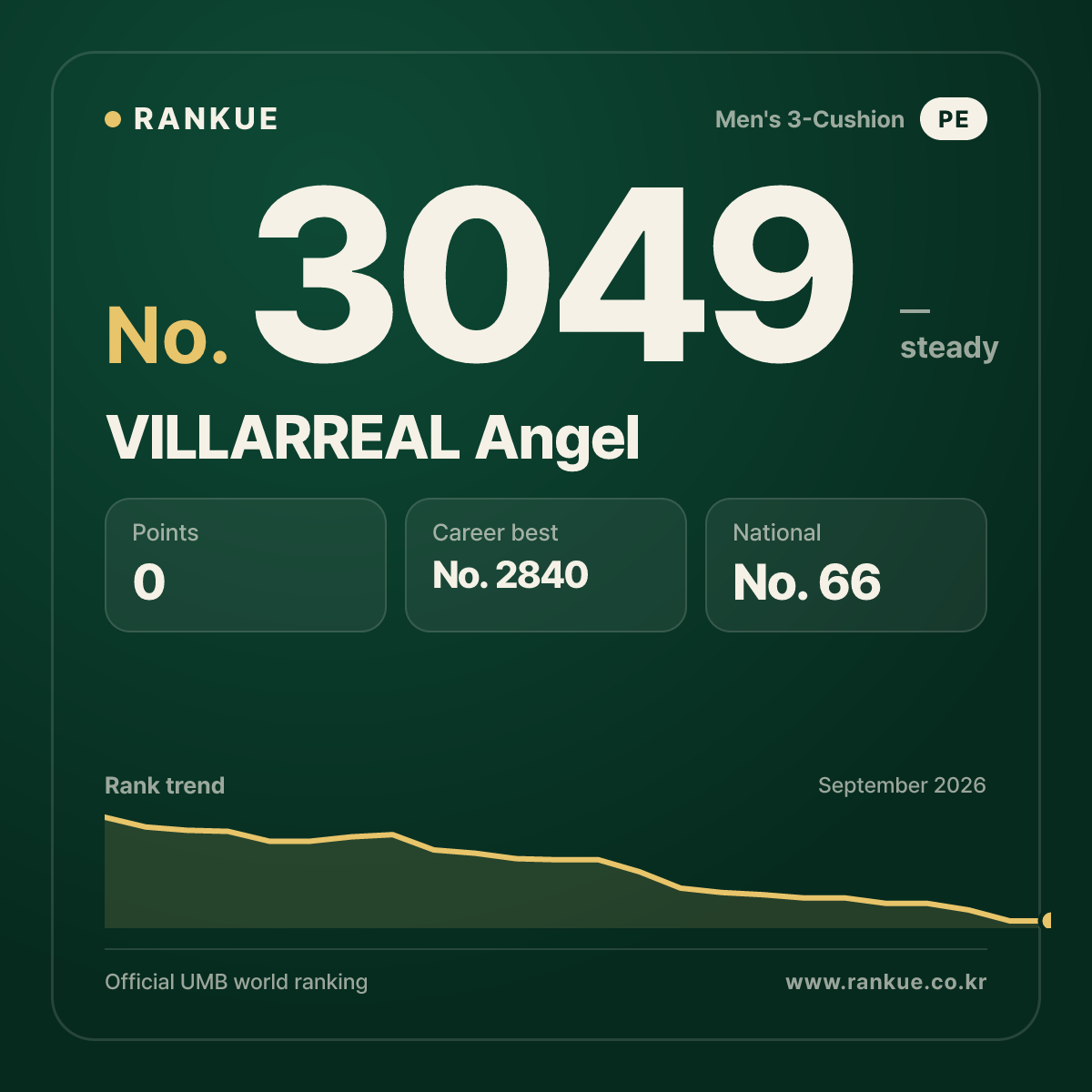 VILLARREAL Angel — Billiards World Ranking No.3049