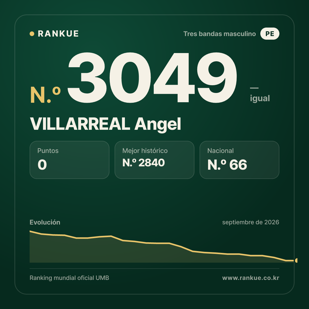 VILLARREAL Angel — Ranking Mundial de Billar N.º 3049