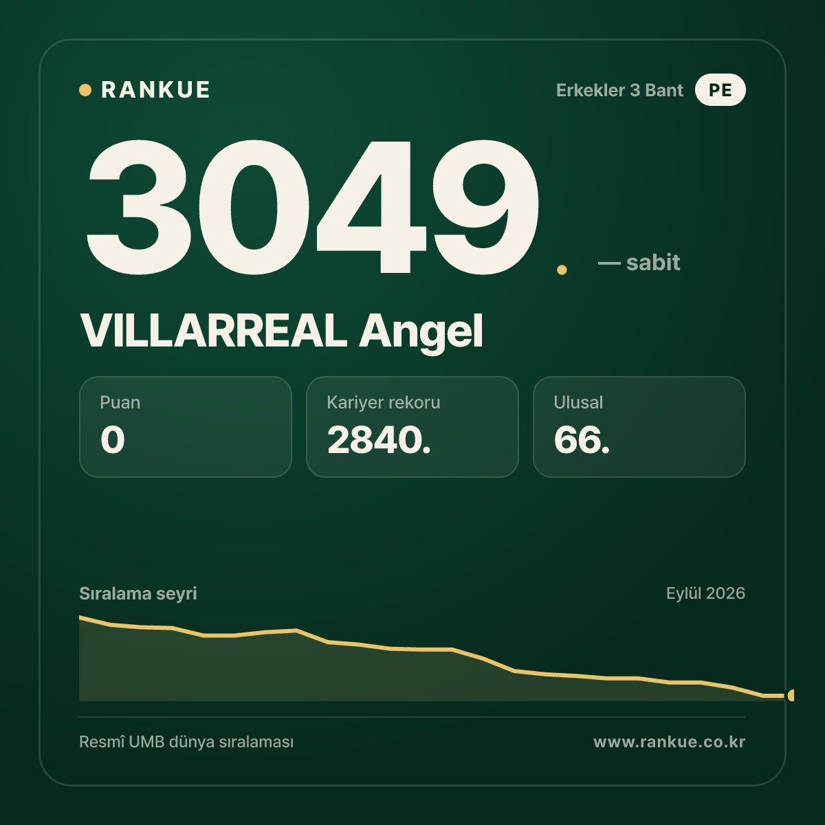 VILLARREAL Angel — Bilardo Dünya Sıralaması 3049.